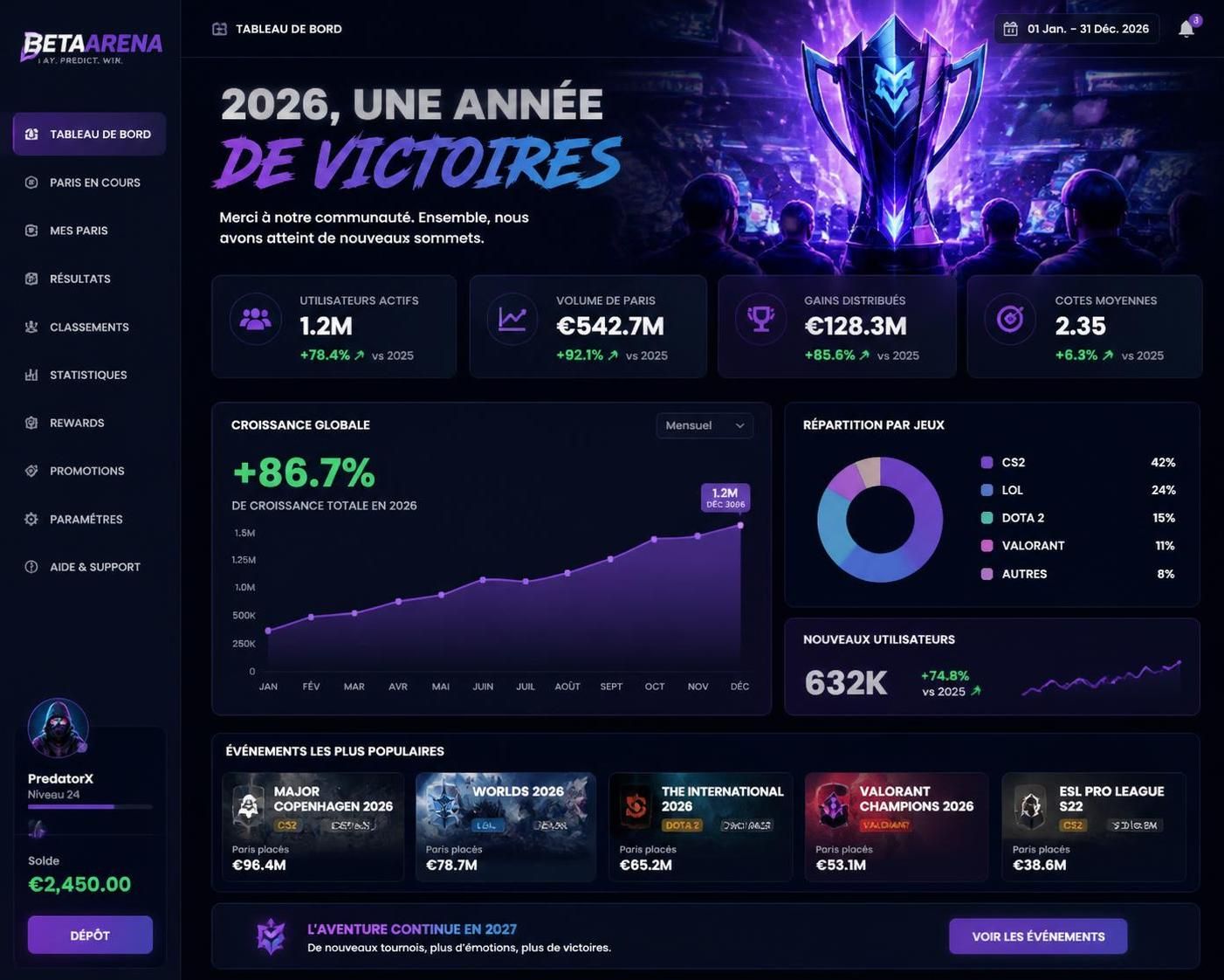découvrez la forte croissance du ggr e-sport de data.bet en 2026 et le lancement des marchés prédictifs innovants, transformant l'expérience des paris en ligne.